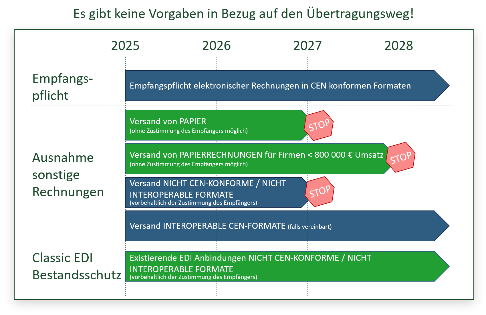 Laufdiagramm E-Rechnung